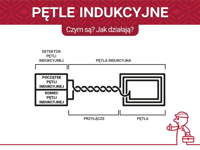 Czym jest pętla indukcyjna? Jak działa pętla indukcyjna?