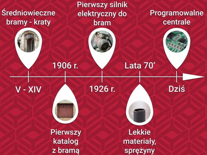 Kto wynalazł bramę? - Historia bram segmentowych